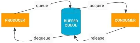 BufferQueue状态转换图